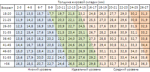 Чем отличается сушка тела от похудения? - student2.ru