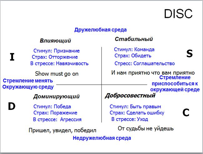 Именно базовые установки лежат в основе типологии поведения людей, аббревиатура которой звучит как DISC. - student2.ru