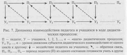 Цикличность дидактических процессов - student2.ru