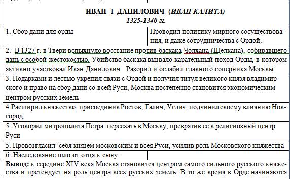 Дайте оценку политике Ивана Калиты. Раскройте причины возвышения Москвы. - student2.ru