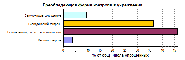 Диаграмма 12. Поведение в проблемной ситуации - student2.ru