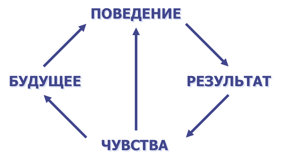 Другой подход к оценке результативности сотрудника - student2.ru