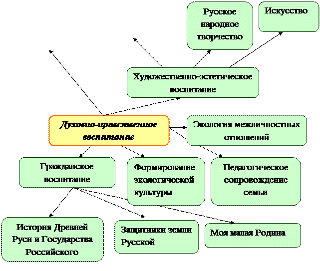 Духовно-нравственное воспитание дошкольника - student2.ru