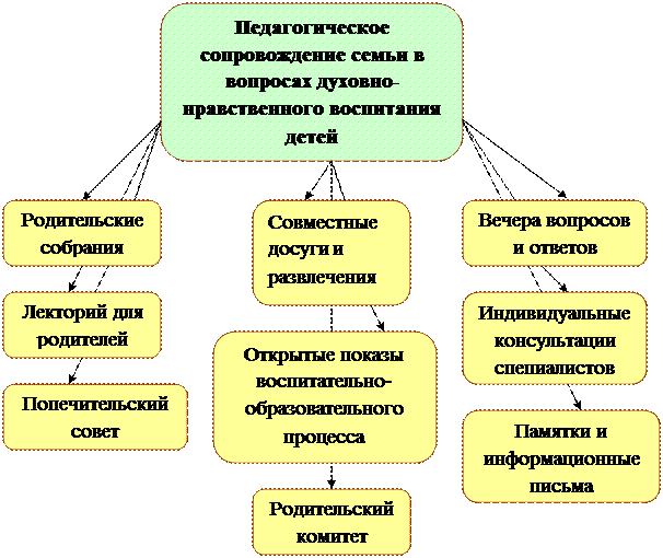 Духовно-нравственное воспитание дошкольника - student2.ru