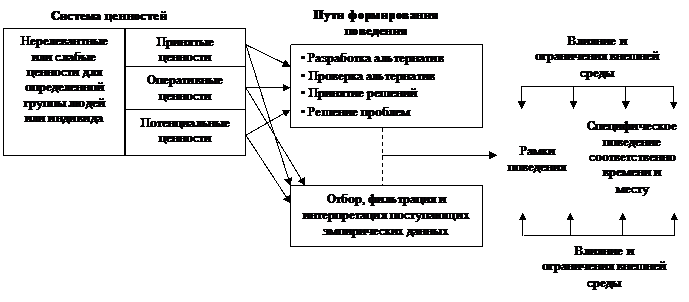 факторы формирования стиля руководства - student2.ru