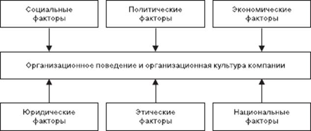 Факторы международной среды, влияющие на организационное поведение и организационную культуру компаний - student2.ru