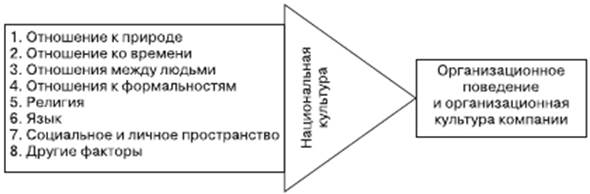 Факторы международной среды, влияющие на организационное поведение и организационную культуру компаний - student2.ru