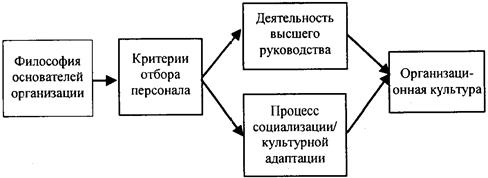 Факторы, способствующие поддержанию корпоративной культуры - student2.ru