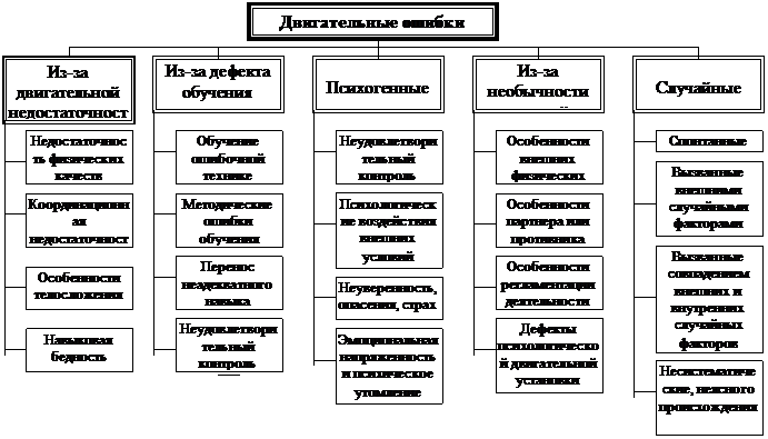 Формирование двигательных умений и навыков - student2.ru