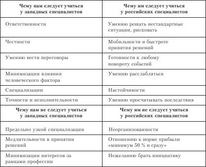 Формирование и поддержание корпоративной культуры - student2.ru