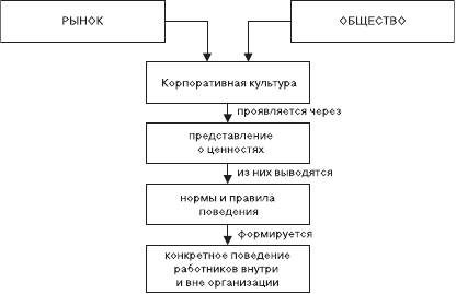 Формирование и поддержание корпоративной культуры - student2.ru