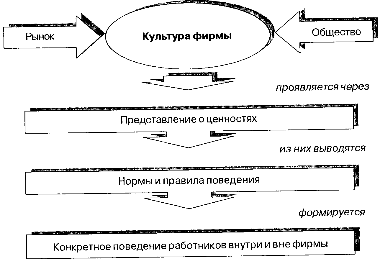 Формирование культуры организации и управление ею - student2.ru