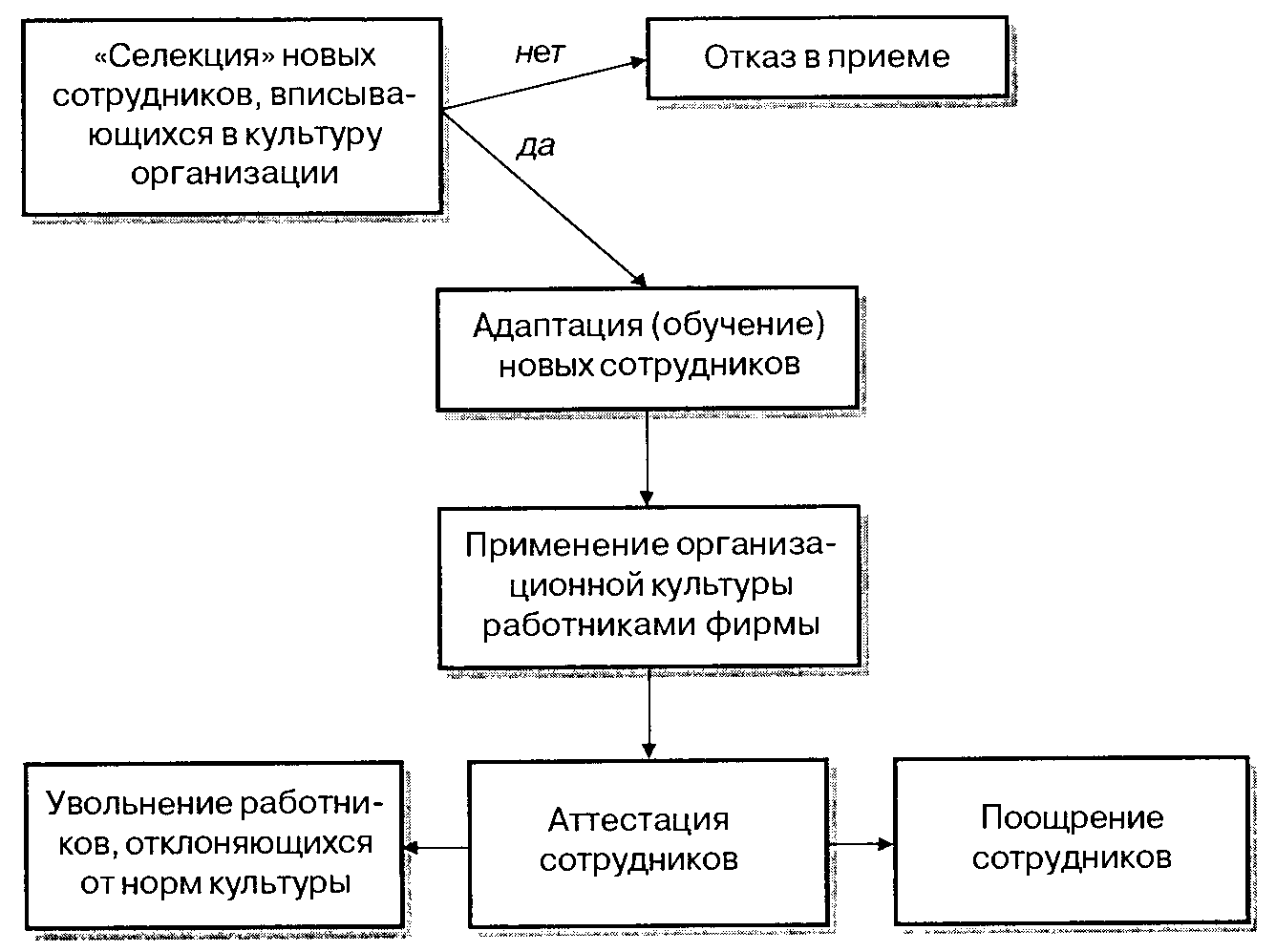 Формирование культуры организации и управление ею - student2.ru