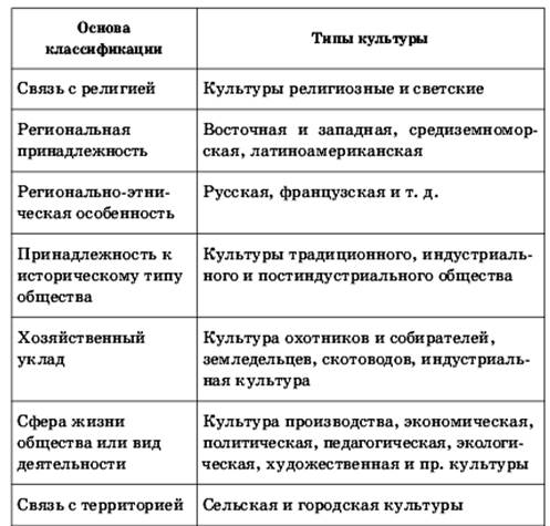 Формы и разновидности культуры. По характеру и уровню развития: элитарная, народная и массовая. - student2.ru