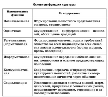 Формы и разновидности культуры. По характеру и уровню развития: элитарная, народная и массовая. - student2.ru