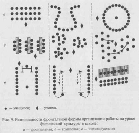 Формы организации деятельности педагога и учащихся на уроке физической культуры - student2.ru