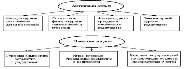 Формы взаимодействия руководителя физического воспитания и семьи по обучению детей старшего дошкольного возраста подвижным играм - student2.ru