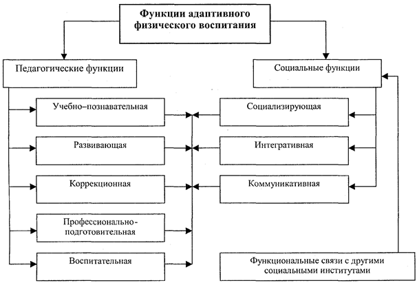функции адаптивной физической культуры - student2.ru