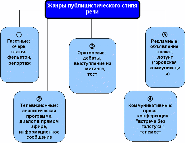 Функциональные разновидности языка - student2.ru