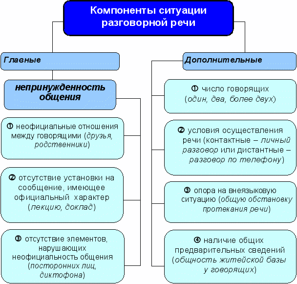 Функциональные разновидности языка - student2.ru