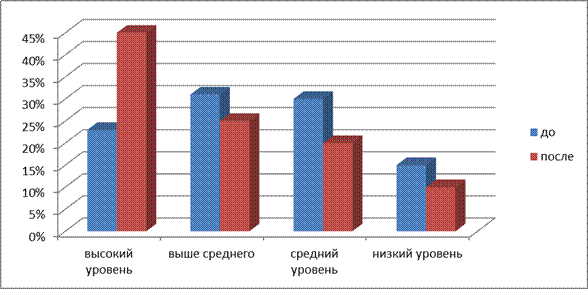 Программа формирующего эксперимента - student2.ru