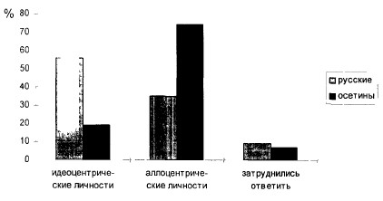 Глава 11. Общая этничность и психологические универсалии северокавказских народов - student2.ru