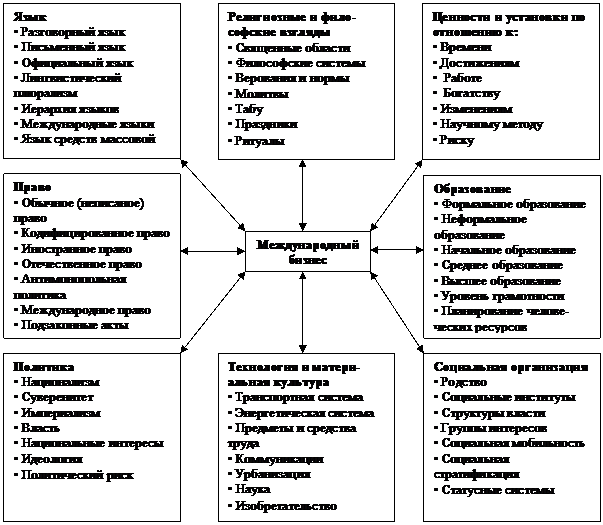 Глава 2 Культура в сравнительном менеджменте - student2.ru
