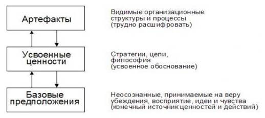 Глава 2. Структурные элементы организационной культуры и их характеристика. - student2.ru