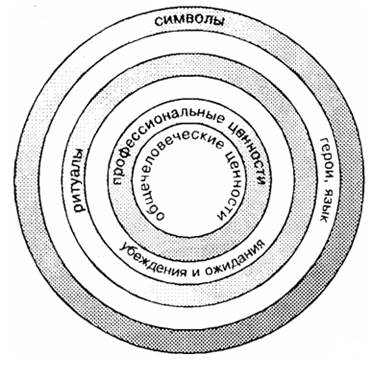 Глава 2. Структурные элементы организационной культуры и их характеристика. - student2.ru