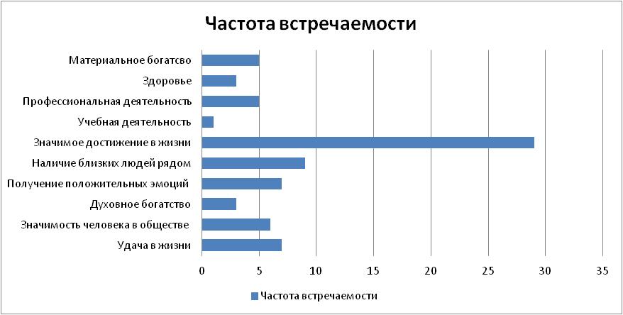 Глава 2.Эмпирическое исследование представлений о жизненном успехе на регуляторе профессиональных выборов старшеклассников - student2.ru