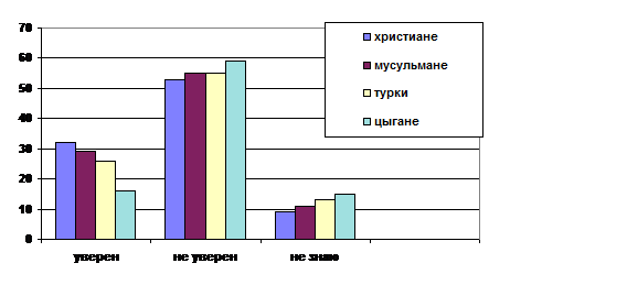 Глава 20. Катастрофическое сознание болгар через призму социально-экономических, политических и культурных позиций - student2.ru