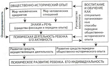 глава 3. факторы психического развития - student2.ru