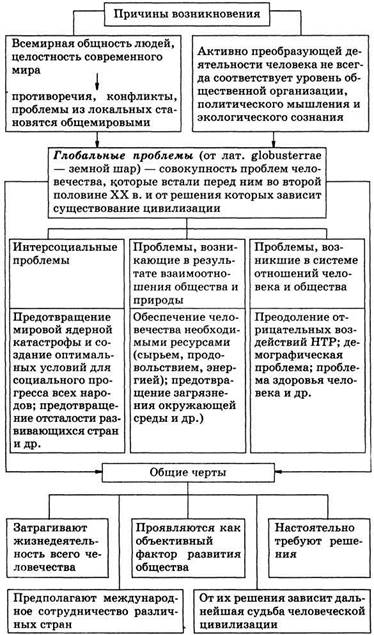 Глобальные проблемы человечества - student2.ru