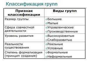 Группа и формирование группового поведения в организации - student2.ru