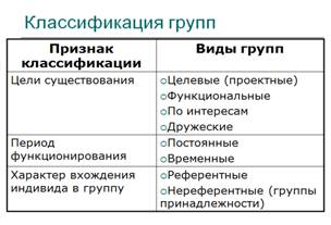 Группа и формирование группового поведения в организации - student2.ru