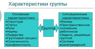 Группа и формирование группового поведения в организации - student2.ru