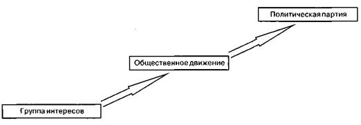 группы давления и группы интересов - student2.ru