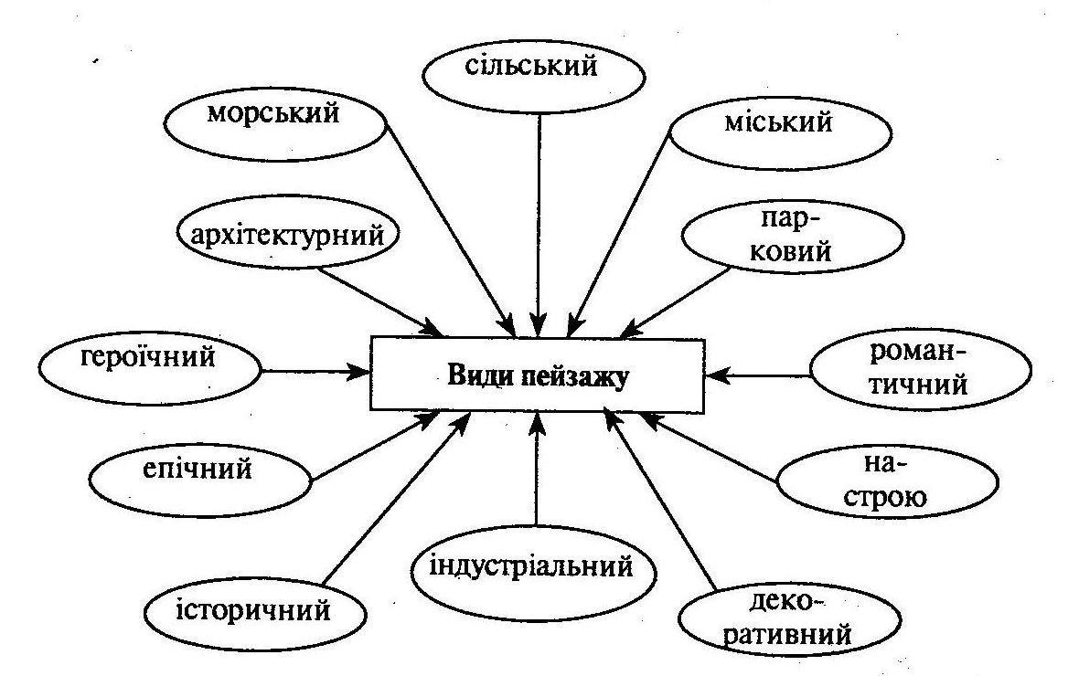 ІІ. Повідомлення теми і мети уроку - student2.ru