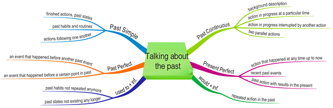 III. Talking about the past. Study the mind map. Make up sentences - student2.ru