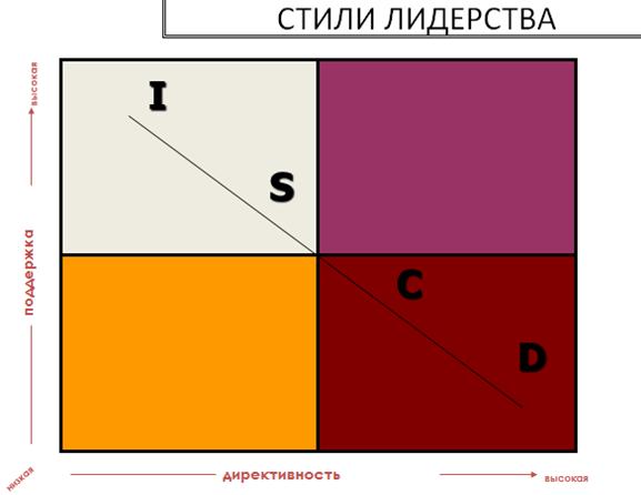 Именно базовые установки лежат в основе типологии поведения людей, аббревиатура которой звучит как DISC. - student2.ru