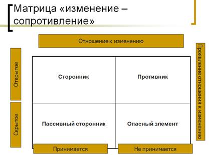 Индивидуальное и групповое сопротивление переменам и методы их преодоления. - student2.ru