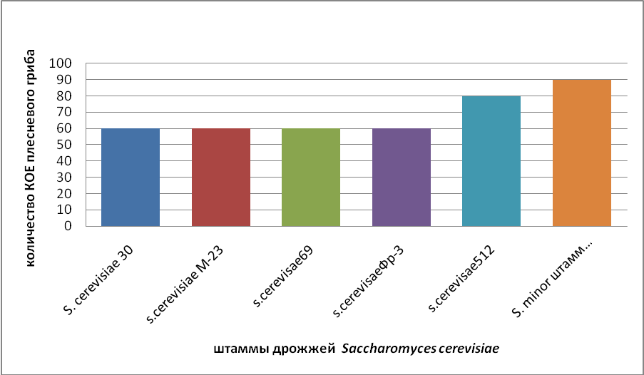 Исследование влияния дрожжей на рост плесневых грибов - student2.ru