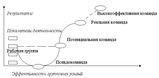 исследование эффективности групп и команд - student2.ru