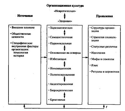 источники организационной культуры - student2.ru