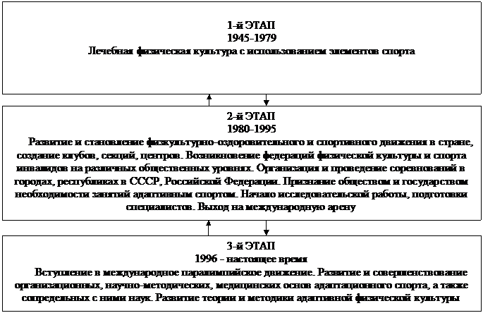 История развития адаптивной физической культуры в нашей стране - student2.ru