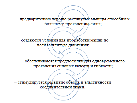 Изучение средств и методов для развития взрывной силы борцов - student2.ru