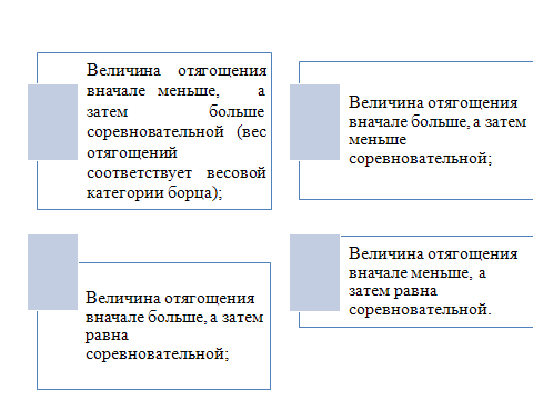 Изучение средств и методов для развития взрывной силы борцов - student2.ru