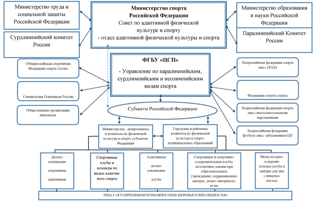 Какие формы организации занятий используются в адаптивной физической культуре? - student2.ru