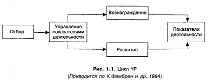 Характеристика места служб управления человеческими ресурсами в менеджменте (в том числе при проведении изменений организации). - student2.ru