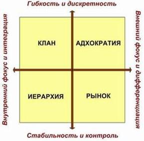 Характеристика типов культуры и их соответствие кадровой политики организации. - student2.ru